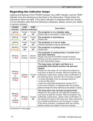 Page 72
72
Troubleshooting
Regarding the indicator lamps
/LJKWLQJDQG