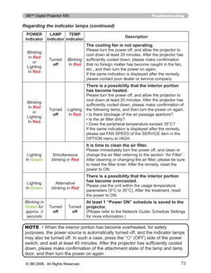 Page 73
73
Troubleshooting
Regarding the indicator lamps (continued)
‡:KHQWKHLQWHULRUSRUWLRQKDVEHFRPHRYHUKHDWHGIRUVDIHW\
SXUSRVHVWKHSRZHUVRXUFHLVDXWRPDWLFDOO\WXUQHGRIIDQGWKH LQGLFDWRUODPSV
PD\DOVREHWXUQHGRII,QVXFKDFDVHSUHVVWKH