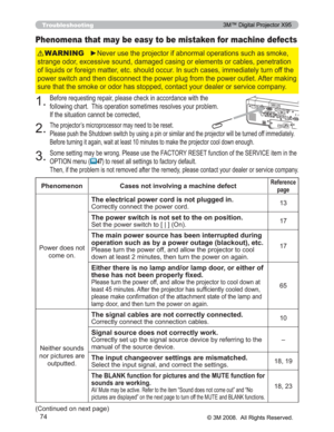 Page 74
74
Troubleshooting
Phenomena that may be easy to be mistaken for machine defects
y1HYHUXVHWKHSURMHFWRULIDEQRUPDORSHUDWLRQVVXFKDVVPRNH
VWUDQJHRGRUH[FHVVLYHVRXQGGDPDJHGFDVLQJRUHOHPHQWVRUFD EOHVSHQHWUDWLRQ
RIOLTXLGVRUIRUHLJQPDWWHUHWFVKRXOGRFFXU,QVXFKFDVHV LPPHGLDWHO\WXUQRIIWKH
SRZHUVZLWFKDQGWKHQGLVFRQQHFWWKHSRZHUSOXJIURPWKHSRZHU RXWOHW$IWHUPDNLQJ
VXUHWKDWWKHVPRNHRURGRUKDVVWRSSHGFRQWDFW\RXUGHDOHURU VHUYLFHFRPSDQ\WARNING...