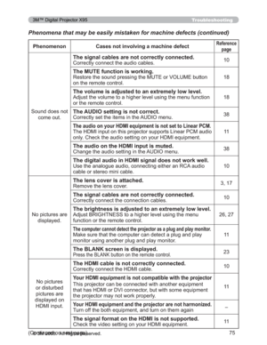 Page 75
75
Troubleshooting
Phenomena that may be easily mistaken for machine defects (continued)
&RQWLQXHGRQQH[WSDJH
Phenomenon Cases not involving a machine defectReferencepage
6RXQGGRHVQRW FRPHRXW
The signal cables are not correctly connected.
&RUUHFWO\FRQQHFWWKHDXGLRFDEOHV 10
The MUTE function is working.
5HVWRUHWKHVRXQGSUHVVLQJWKH087(RU92/80(EXWWRQ
RQWKHUHPRWHFRQWURO18
7KHYROXPHLVDGMXVWHGWRDQH[WUHPHO\ORZOHYHO
$GMXVWWKHYROXPHWRDKLJKHUOHYHOXVLQJWKHPHQXIXQFWLRQ...