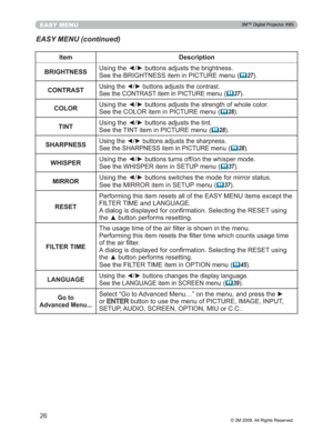 Page 26
26
EASY MENU
EASY MENU (continued)
Item Description
%5,*+71(66 8VLQJWKH{yEXWWRQVDGMXVWVWKHEULJKWQHVV
6HHWKH%5,*+71(66LWHPLQ3,&785(PHQX
(	27

CONTRAST
8VLQJWKH{yEXWWRQVDGMXVWVWKHFRQWUDVW
6HHWKH&2175$67LWHPLQ3,&785(PHQX
(	27 
COLOR 8VLQJWKH{yEXWWRQVDGMXVWVWKHVWUHQJWKRIZKROHFRORU
6HHWKH&2/25LWHPLQ3,&785(PHQX
(	28

TINT 8VLQJWKH{yEXWWRQVDGMXVWVWKHWLQW
6HHWKH7,17LWHPLQ3,&785(PHQX
(	28

SHARPNESS...