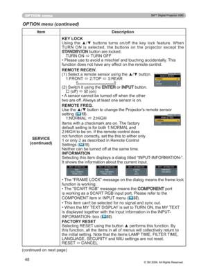 Page 48
48
OPTION menu
OPTION menu (continued)
Item Description
SERVICE
FRQWLQXHG KEY LOCK
8VLQJ WKH xz EXWWRQV WXUQV RQRII WKH NH\ ORFN IHDWXUH :KHQ
7851 21 LV VHOHFWHG WKH EXWWRQV RQ WKH SURMHFWRU H[FHSW WKH
67$1%