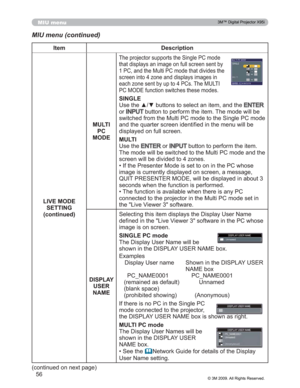 Page 56
56
MIU menu
MIU menu (continued)
FRQWLQXHGRQQH[WSDJH
Item Description
LIVE MODE  6(77,1*
FRQWLQXHG MULTI 
PC
MODE
7KHSURMHFWRUVXSSRUWVWKH6LQJOH3&PRGH
WKDWGLVSOD\VDQLPDJHRQIXOOVFUHHQVHQWE\
3&DQGWKH0XOWL3&PRGHWKDWGLYLGHVWKH
VFUHHQLQWR]RQHDQGGLVSOD\VLPDJHVLQ
HDFK]RQHVHQWE\XSWR3&V7KH08/7,
3&02(IXQFWLRQVZLWFKHVWKHVHPRGHV
6,1*/(
8VHWKHxzEXWWRQVWRVHOHFWDQLWHPDQGWKH
(17(5
RU
,1387EXWWRQWRSHUIRUPWKHLWHP7KHPRGHZLOOEH...