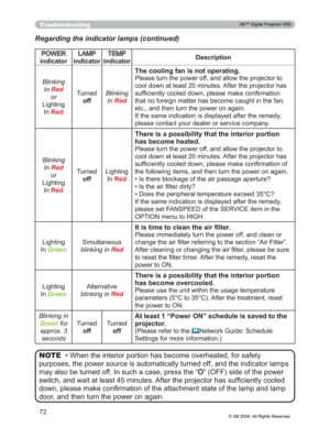 Page 72
72
Troubleshooting
‡:KHQWKHLQWHULRUSRUWLRQKDVEHFRPHRYHUKHDWHGIRUVDIHW\
SXUSRVHVWKHSRZHUVRXUFHLVDXWRPDWLFDOO\WXUQHGRIIDQGWKH LQGLFDWRUODPSV
PD\DOVREHWXUQHGRII,QVXFKDFDVHSUHVVWKH