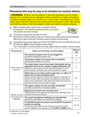 Page 73
73
Troubleshooting
Phenomena that may be easy to be mistaken for machine defects
y1HYHUXVHWKHSURMHFWRULIDEQRUPDORSHUDWLRQVVXFKDVVPRNH
VWUDQJHRGRUH[FHVVLYHVRXQGGDPDJHGFDVLQJRUHOHPHQWVRUFD EOHVSHQHWUDWLRQ
RIOLTXLGVRUIRUHLJQPDWWHUHWFVKRXOGRFFXU,QVXFKFDVHV LPPHGLDWHO\WXUQRIIWKH
SRZHUVZLWFKDQGWKHQGLVFRQQHFWWKHSRZHUSOXJIURPWKHSRZHU RXWOHW$IWHUPDNLQJ
VXUHWKDWWKHVPRNHRURGRUKDVVWRSSHGFRQWDFW\RXUGHDOHURU VHUYLFHFRPSDQ\WARNING...