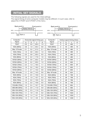 Page 43
The following signals are used for the initial settings.
The signal timing of some computer models may be different. In such case, refer to
adjust the V.POSIT and H.POSIT of the menu.
DATA
HSYNCDATA
VSYNCDisplay interval c
Back porch b
Sync aFront porch d
Display interval c
Back porch b
Sync aFront porch d
Computer /
SignalHorizontal signal timing (µs)
abcd
TEXT2.03.020.31.0
VGA (60Hz)3.81.925.40.6
Mac 13mode2.13.221.22.1
VGA (72Hz)1.33.820.31.0
VGA (75Hz)2.03.820.30.5
VGA (85Hz)1.62.217.81.6
SVGA...