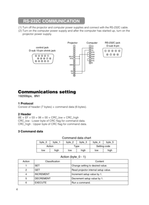 Page 54
(1) Turn off the projector and computer power supplies and connect with the RS-232C cable.
(2) Turn on the computer power supply and after the computer has started up, turn on the
projector power supply.
control jack
D-sub 15-pin shrink jack123456789101112131415
RD
TD GND SELO
RTS
123456789
CD
RD
TD
DTR
GND
DSR
RTS
DTS
RI
12345
67
89
RS-232C jack 
D-sub 9-pin Projector Computer
Communications setting
19200bps,  8N1
1 Protocol
Consist of header (7 bytes) + command data (6 bytes).
2 Header
BE + EF + 03 +...