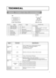 Page 21
TECHNICAL TECHNICAL
SIGNAL CONNECTOR PIN ASSIGNMENT
rgb
D-sub 15-pin Shrink Mini Din 4-pins-video
Mini Din 4-pin
Pin NoSignal
1
Color:
0.286Vp-p (NTSC, burst signal),
75Ωterminator
0.3Vp-p (PAL/SECAM, burst signal),
75Ωterminator
2Brightness:
1.0Vp-p, 75Ωterminator
3Ground
4Ground
Pin NoSignalPin NoSignal
1Video input Red9-
2Video input Green10Ground
3Video input Blue11-
4-12SDA (DDC)
5Ground13H. sync./ Composite sync.
6Ground Red14Vertical sync
7Ground Green15SCL (DDC)
8Ground Blue...