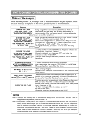 Page 36WHAT TO DO WHEN YOU THINK A MACHINE DEFECT HAS OCCURRED 
Related Messages
When the units power is ON, messages such as those shown below may be d\
isplayed. When
any such message is displayed on the screen, please respond as described\
 below.
35
Note 1: Although this message will be automatically disappeared after around 3 m\
inutes, it will bereappeared every time the power is turned ON.
Note 2: Lamps have a finite product life. Lamps are characterized by the fact th\
at, after long hours of usage, a...
