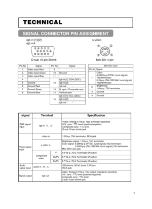 Page 21
TECHNICAL
TECHNICAL
SIGNAL CONNECTOR PIN ASSIGNMENT
rgb in [1]/[2]
rgb out
D-sub 15-pin Shrink  Mini Din 4-pin
s-video
Mini Din 4-pin
Pin NoSignal
1
Color:
0.286Vp-p (NTSC, burst signal),
75
Ωterminator
0.3Vp-p (PAL/SECAM, burst signal),
75 Ωterminator
2Brightness:
1.0Vp-p, 75 Ωterminator
3Ground
4Ground
signalTerminalSpecification
RGB signal
inputrgb in¢1z2£
Video: Analog 0.7Vp-p, 75 Ωterminator (positive)
H/V. sync.: TTL level (positive/negative)
Composite sync.: TTL level
D-sub 15-pin shrink...