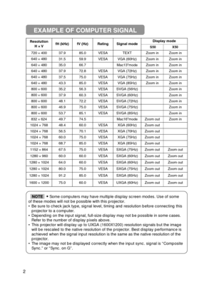 Page 32
Resolution H ×
×
VfH (kHz)fV (Hz)RatingSignal modeDisplay mode
S50X50
720  ×40037.985.0VESATEXTZoom inZoom in
640  ×48031.559.9VESAVGA (60Hz)Zoom inZoom in
640  ×48035.066.7Mac13modeZoom inZoom in
640  ×48037.972.8VESAVGA (72Hz)Zoom inZoom in
640  ×48037.575.0VESAVGA (75Hz)Zoom inZoom in
640  ×48043.385.0VESAVGA (85Hz)Zoom inZoom in
800  ×60035.256.3VESASVGA (56Hz)Zoom in
800  ×60037.960.3VESASVGA (60Hz)Zoom in
800  ×60048.172.2VESASVGA (72Hz)Zoom in
800  ×60046.975.0VESASVGA (75Hz)Zoom in
800...