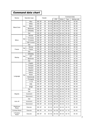 Page 87
Command data chart
NamesOperation typeHeaderCommand data
CRCActionTypeSetting code
Blank ColorSet
BlueBE  EF0306  00CB  D301  0000  3003  00
WhiteBE  EF0306  006B  D001  0000  3005  00
BlackBE  EF0306  009B  D001  0000  3006  00
MyScreenBE  EF0306  00FB  CA01  0000  3020  00
ORIGNALBE  EF0306  00FB  E201  0000  3040  00
GetBE  EF0306  0008  D302  0000  3000  00
MirrorSet
NormalBE  EF0306  00C7  D201  0001  3000  00
H InverseBE  EF0306  0057  D301  0001  3001  00
V lnverseBE  EF0306  00A7  D301  0001...