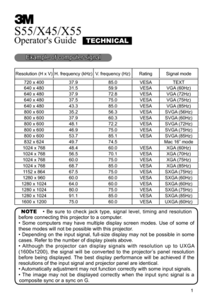 Page 1
1

S55/X45/X55

Operator's Guide  
TECHNICAL
Example of computer signal
Resolution (H x V)H. frequency (kHz)V. frequency (Hz)RatingSignal mode
720 x 40037.985.0VESATEXT
640 x 48031.559.9VESAVGA (60Hz)
640 x 48037.972.8VESAVGA (72Hz)
640 x 48037.575.0VESAVGA (75Hz)
640 x 48043.385.0VESAVGA (85Hz)
800 x 60035.256.3VESASVGA (56Hz)
800 x 60037.960.3VESASVGA (60Hz)
800 x 60048.172.2VESASVGA (72Hz)
800 x 60046.975.0VESASVGA (75Hz)
800 x 60053.785.1VESASVGA (85Hz)
832 x 62449.774.5Mac 16” mode
1024 x...