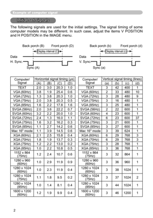 Page 2
2

Example of  computer signal
Initial set signals
The  following  signals  are  used  for  the  initial  settings.  The  signal  timing  of  some 
computer  models  may  be  different.  In  such  case,  adjust  the  items  V  POSITION 
and H POSITION in the IMAGE menu. 
 Back porch (B)  Front porch (D)  Back porch (b)  Front porch (d)
 Display interval (C)  Display interval (c)
Data  Data
H. Sync.  V. Sync.
                  Sync (A)   Sync (a)
Computer/SignalHorizontal signal timing...