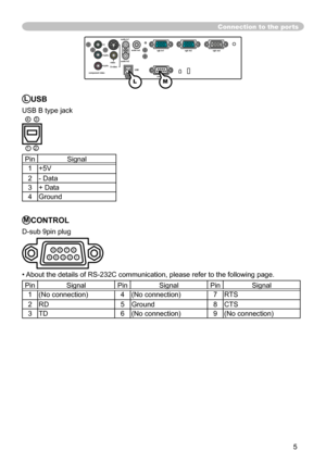 Page 5
5

Connection to the ports
Y
videoaudio in
1
rgb in1
contro
l rgb in2
rgb out
audio in2audio out
US
B
S-video
component video
CB/PB
CR/PR
LUSB
USB B type jack
21
34
PinSignal
1+5V
2- Data
3 + Data
4Ground
MCONTROL
D-sub 9pin plug
• About the details of RS-232C communication, please refer to the following page.
PinSignalPinSignalPinSignal
1(No connection)4(No connection)7 RTS
2RD5Ground8CTS
3TD6(No connection)9(No connection)
LM
987654321 