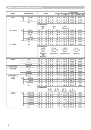 Page 8
8

RS-232C Communication (continued)
Names Operation TypeHeaderCommand DataCRCActionTypeSetting Code
PowerSet Turn offBE  EF0306  002A  D301  0000  6000  00
Turn onBE  EF0306  00BA  D201  0000  6001  00
GetBE  EF0306  0019  D302  0000  6000  00
(Example return) 
  00  00  01  00  02  00   (Off)  (On)  (Cool down)Input SourceSetRGB IN1BE  EF0306  00FE  D201  0000  2000  00
RGB IN2BE  EF0306  003E  D001  0000  2004  00
VIDEOBE  EF0306  006E  D301  0000  2001  00
S-VIDEOBE  EF0306  009E  D301  0000  2002...