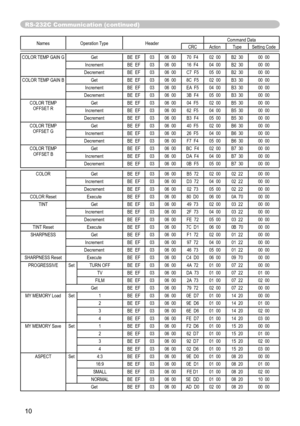 Page 10
10

RS-232C Communication (continued)
Names Operation TypeHeaderCommand DataCRCActionTypeSetting Code
COLOR TEMP GAIN GGetBE  EF0306  0070  F402  00B2  3000  00
IncrementBE  EF0306  0016  F404  00B2  3000  00
DecrementBE  EF0306  00C7  F505  00B2  3000  00
COLOR TEMP GAIN B
GetBE  EF0306  008C  F502  00B3  3000  00
IncrementBE  EF0306  00 EA  F504  00B3  3000  00
DecrementBE  EF0306  003B  F405  00B3  3000  00
COLOR TEMP  OFFSET R
GetBE  EF0306  0004  F502  00B5  3000  00
IncrementBE  EF0306  0062  F504...