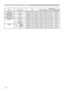 Page 14
14
RS-232C Communication (continued)
Names Operation TypeHeaderCommand DataCRCActionTypeSetting Code
LAMP TIMEGetBE  EF0306  00C2  FF02  0090  1000  00
LAMP TIME Reset
ExecuteBE  EF0306  0058  DC06  0030  7000  00
FILTER TIME
GetBE  EF0306  00C2  F002  00A0  1000  00
FILER TIME Reset
ExecuteBE  EF0306  0098  C606  0040  7000  00
MAGNIFYGetBE  EF0306  007C  D202  0007  3000  00
IncrementBE  EF0306  00 1A  D204  0007  3000  00
DecrementBE  EF0306  00CB  D305  0007  3000  00
FREEZESetNORMALBE  EF0306  0083...