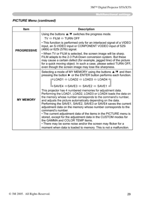 Page 29
29

Multifunctional settings
ItemDescription
PROGRESSIVE
Using the buttons ▲/▼ switches the progress mode.
TV  FILM  TURN OFF
• This function is performed only for an interlaced signal of a VIDEO 
input, an S-VIDEO input or CONPONENT VODEO input of 525i 
(480i) or 625i (576i) signal.
• When TV or FILM is selected, the screen image will be sharp. FILM adapts to the 2-3 Pull-Down conversion system. But these may cause a certain defect (for example, jagged line) of the picture 
for a quick moving object....