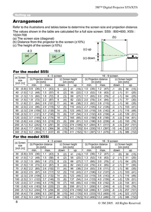 Page 8
8

Arrangement
Refer to the illustrations and tables below to determine the screen size and projection distance.
The values shown in the table are calculated for a full size screen: S55i : 800×600, X55i : 1024×768 (a) The screen size (diagonal)(b) Distance from the projector to the screen (±10%)(c) The height of the screen (±10%)
Setting up
4:3
(a)
16:9
(a)
For the model X55i  For the model 
S55i
(a) Screen size[inch (m)]
4 : 3 screen16 : 9 screen(b) Projection distance  [m (inch)](c) Screen height[cm...