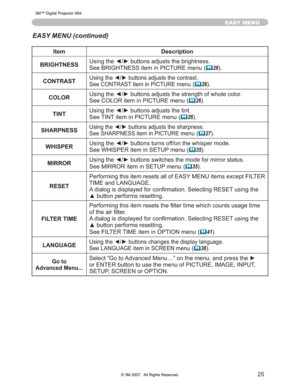 Page 25
25
EASY MENU
Item Description
BRIGHTNESS 8VLQJWKH{yEXWWRQVDGMXVWVWKHEULJKWQHVV
6HH%5,*+71(66LWHPLQ3,&785(PHQX
(
	26

CONTRAST
8VLQJWKH{yEXWWRQVDGMXVWVWKHFRQWUDVW
6HH&2175$67LWHPLQ3,&785(PHQX
(	 26

COLOR 8VLQJWKH{yEXWWRQVDGMXVWVWKHVWUHQJWKRIZKROHFRORU
6HH&2/25LWHPLQ3,&785(PHQX
(
	26

TINT 8VLQJWKH{yEXWWRQVDGMXVWVWKHWLQW
6HH7,17LWHPLQ3,&785(PHQX
(
	26

SHARPNESS
8VLQJWKH{yEXWWRQVDGMXVWVWKHVKDUSQHVV...