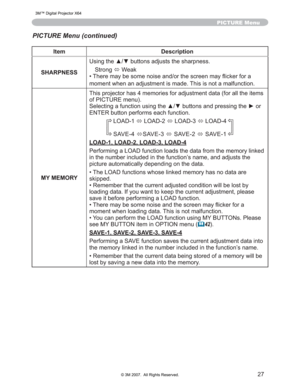 Page 27
27
Item Description
SHARPNESS 8VLQJWKHxzEXWWRQVDGMXVWVWKHVKDUSQHVV
6WURQJ Ù:HDN
• 7KHUHPD\EHVRPHQRLVHDQGRUWKHVFUHHQPD\ÀLFNHUIRUD
PRPHQWZKHQDQDGMXVWPHQWLVPDGH7KLVLVQRWDPDOIXQFWLRQ
MY MEMORY
7KLVSURMHFWRUKDVPHPRULHVIRUDGMXVWPHQWGDWDIRUDOOWKH LWHPV
RI3,&785(PHQX
6HOHFWLQJDIXQFWLRQXVLQJWKHxzEXWWRQVDQGSUHVVLQJWKHyR U
(17(5EXWWRQSHUIRUPVHDFKIXQFWLRQ
/2$Ù/2$
Ù/2$
Ù/2$
6$9( Ù6$9(
Ù6$9(
Ù6$9(
LOAD-1, LOAD-2,...