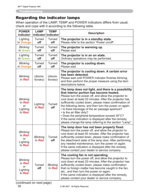 Page 56
56
Troubleshooting
Regarding the indicator lamps
:KHQRSHUDWLRQRIWKH/$037(03DQG32:(5LQGLFDWRUVGLIIHUVIURPXVXDO
FKHFNDQGFRSHZLWKLWDFFRUGLQJWRWKHIROORZLQJWDEOH
POWER
indicator LAMP 
indicator TEMP 
indicator Description
/LJKWLQJ
,Q
Orange
7XUQHG off 7XUQHG
offThe projector is in a standby state.
3OHDVHUHIHUWRWKHVHFWLRQ³3RZHURQRII´
Blinking
In
Green
7XUQHG off 7XUQHG
offThe projector is warming up.
3OHDVHZDLW
/LJKWLQJ
,Q
Green
7XUQHG off 7XUQHG
offThe projector is in an...