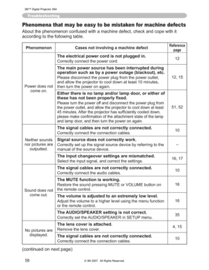 Page 58
58
Troubleshooting
Phenomena that may be easy to be mistaken for machine defects
$ERXWWKHSKHQRPHQRQFRQIXVHGZLWKDPDFKLQHGHIHFWFKHFNDQGFRSHZLWKLW
DFFRUGLQJWRWKHIROORZLQJWDEOH
Phenomenon Cases not involving a machine defectReference
page
3RZHUGRHVQRW FRPHRQ
The electrical power cord is not plugged in.
&RUUHFWO\FRQQHFWWKHSRZHUFRUG 12
The main power source has been interrupted during 
operation such as by a power outage (blackout), etc....