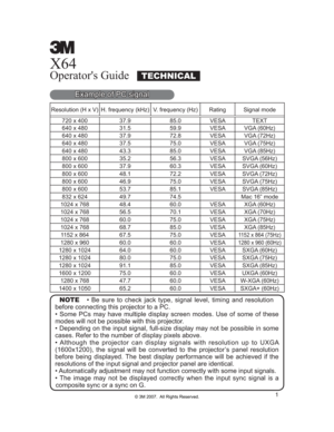 Page 62
1
X64
Operator's GuideTECHNICAL
Resolution (H x V) H. frequency (kHz) V. frequency (Hz) Rating Signal mode720 x 400 37.9 85.0 VESA TEXT
640 x 480 31.5 59.9 VESA VGA (60Hz)
640 x 480 37.9 72.8 VESA VGA (72Hz)
640 x 480 37.5 75.0 VESA VGA (75Hz)
640 x 480 43.3 85.0 VESA VGA (85Hz)
800 x 600 35.2 56.3 VESA SVGA (56Hz)
800 x 600 37.9 60.3 VESA SVGA (60Hz)
800 x 600 48.1 72.2 VESA SVGA (72Hz)
800 x 600 46.9 75.0 VESA SVGA (75Hz)
800 x 600 53.7 85.1 VESA SVGA (85Hz)
832 x 624 49.7 74.5 Mac 16” mode
1024 x...