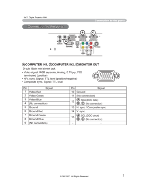 Page 64
3

Connection to the ports
ACOMPUTER IN1, BCOMPUTER IN2, CMONITOR OUT
 D-sub 15pin mini shrink jack
‡9LGHRVLJQDO5*%VHSDUDWH$QDORJ9SS

terminated (positive)
• H/V. sync. Signal: TTL level (positive/negative)
• Composite sync. Signal: TTL level
Pin Signal Pin Signal
1 Video Red 10 Ground
2 Video Green 11 (No connection)
3 Video Blue
12
A: SDA (DDC data)
B,C: (No connection)4(No connection)
5 Ground 13 H. sync / Composite sync.
6 Ground Red 14 V. sync.
7 Ground Green
15
A: SCL (DDC...