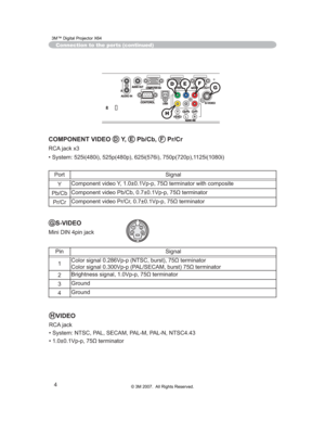 Page 65
4
Connection to the ports (continued)
4
3 21
HVIDEO
RCA jack
• System: NTSC, PAL, SECAM, PAL-M, PAL-N, NTSC4.43
‡“9SS
WHUPLQDWRU
GS-VIDEO
Mini DIN 4pin jack
Pin Signal
1 &RORUVLJQDO9SS176&EXUVW
WHUPLQDWRU
&RORUVLJQDO9SS3$/6(&$0EXUVW
WHUPLQDWRU
2 %ULJKWQHVVVLJQDO9SS
WHUPLQDWRU
3 Ground
4 Ground
FD
H
EG
COMPONENT VIDEO D Y,  E Pb/Cb, F Pr/Cr
RCA jack x3
• System: 525i(480i), 525p(480p), 625i(576i), 750p(720p),1125i(1080i)
Port Signal
Y...