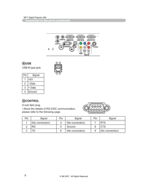 Page 67
6
Connection to the ports (continued)
NUSB
USB B type jack
Pin Signal1 +5V
2 - Data
3 + Data
4 Ground21
34
ON
OCONTROL
D-sub 9pin plug
• About the details of RS-232C communication, 
please refer to the following page.
Pin Signal Pin Signal Pin Signal1 (No connection) 4 (No connection) 7 RTS
2 RD 5 Ground 8 CTS
3 TD 6 (No connection) 9 (No connection)
9
1
2
3
4
5 6
7
8
3M\231 Digital Projector X64 
 \251 3M 2007.  All Rights Reserved.   