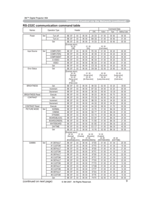 Page 70
9

Names Operation Type HeaderCommand DataCRC Action Type Setting Code
Power Set Turn off BE EF 03 06 00 2A D3 01 00 00 60 00 00
Turn on BE EF 03 06 00 BA D2 01 00 00 60 01 00
Get BE EF 03 06 00 19 D3 02 00 00 60 00 00
[Example return] 00 00 01 00 02 00[Off] [On] [Cool down]
Input Source Set COMPUTER1 BE EF 03 06 00 FE D2 01 00 00 20 00 00
COMPUTER2 BE EF 03 06 00 3E D0 01 00 00 20 04 00
COMPONENT BE EF 03 06 00 AE D1 01 00 00 20 05 00 S-VIDEO BE EF 03 06 00 9E D3 01 00 00 20 02 00VIDEO BE EF 03 06 00...