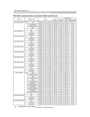 Page 71
10
Command Control via the Network (continued)
Names Operation Type HeaderCommand Data
CRC Action Type Setting Code
User Gamma Pattern Set Off BE EF 03 06 00 FB FA 01 00 80 30 00 00
9 step gray scale BE EF 03 06 00 6B FB 01 00 80 30 01 00
15 steps gray scale BE EF 03 06 00 9B FB 01 00 80 30 02 00
Ramp BE EF 03 06 00 0B FA 01 00 80 30 03 00
Get BE EF 03 06 00 C8 FA 02 00 80 30 00 00
User Gamma Point 1 Get BE EF 03 06 00 08 FE 02 00 90 30 00 00
Increment BE EF 03 06 00 6E FE 04 00 90 30 00 00
Decrement BE...