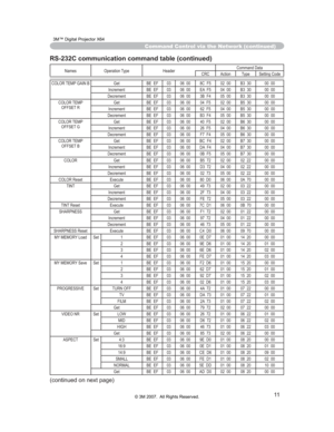 Page 72
11

Command Control via the Network (continued)
Names Operation Type HeaderCommand Data
CRC Action Type Setting Code
COLOR TEMP GAIN B Get BE EF 03 06 00 8C F5 02 00 B3 30 00 00
Increment BE EF 03 06 00 EA F5 04 00 B3 30 00 00
Decrement BE EF 03 06 00 3B F4 05 00 B3 30 00 00
COLOR TEMP OFFSET R Get BE EF 03 06 00 04 F5 02 00 B5 30 00 00
Increment BE EF 03 06 00 62 F5 04 00 B5 30 00 00
Decrement BE EF 03 06 00 B3 F4 05 00 B5 30 00 00
COLOR TEMP OFFSET G Get BE EF 03 06 00 40 F5 02 00 B6 30 00 00...