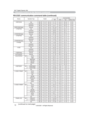 Page 73
12
Command Control via the Network (continued)
Names Operation Type HeaderCommand Data
CRC Action Type Setting Code
OVER SCAN Get BE EF 03 06 00 91 70 02 00 09 22 00 00
Increment BE EF 03 06 00 F7 70 04 00 09 22 00 00
Decrement BE EF 03 06 00 26 71 05 00 09 22 00 00
OVER SCAN Reset Execute BE EF 03 06 00 EC D9 06 00 27 70 00 00
V POSITION Get BE EF 03 06 00 0D 83 02 00 00 21 00 00
Increment BE EF 03 06 00 6B 83 04 00 00 21 00 00
Decrement BE EF 03 06 00 BA 82 05 00 00 21 00 00
V POSITION Reset Execute...