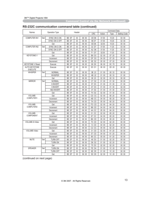 Page 74
13

Command Control via the Network (continued)
Names Operation Type HeaderCommand Data
CRC Action Type Setting Code
COMPUTER IN1 Set SYNC ON G ON BE EF 03 06 00 CE D6 01 00 10 20 03 00
SYNC ON G OFF BE EF 03 06 00 5E D7 01 00 10 20 02 00
Get BE EF 03 06 00 0D D6 02 00 10 20 00 00
COMPUTER IN2 Set SYNC ON G ON BE EF 03 06 00 32 D7 01 00 11 20 03 00
SYNC ON G OFF BE EF 03 06 00 A2 D6 01 00 11 20 02 00
Get BE EF 03 06 00 F1 D7 02 00 11 20 00 00
KEYSTONE V Get BE EF 03 06 00 B9 D3 02 00 07 20 00 00...