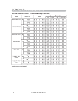 Page 75
14
Command Control via the Network (continued)
RS-232C communication command table (continued)
Names Operation Type HeaderCommand Data
CRC Action Type Setting Code
AUDIO-COMPUTER1 Set AUDIO1 BE EF 03 06 00 6E DC 01 00 30 20 01 00
AUDIO2 BE EF 03 06 00 9E DC 01 00 30 20 02 00
AUDIO3 BE EF 03 06 00 0E DD 01 00 30 20 03 00Turnoff BEEF 03 0600 FEDD 0100 3020 0000
Get BE EF 03 06 00 CD DD 02 00 30 20 00 00
AUDIO-COMPUTER2 Set AUDIO1 BE EF 03 06 00 5E DD 01 00 34 20 01 00 AUDIO2 BE EF 03 06 00 AE DD 01 00 34...