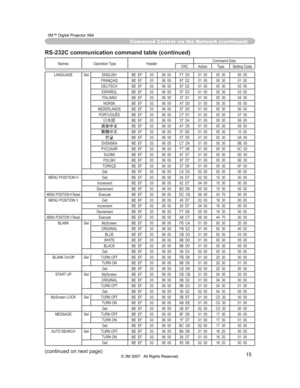 Page 76
15

Command Control via the Network (continued)
Names Operation Type HeaderCommand Data
CRC Action Type Setting Code
LANGUAGE Set ENGLISH BE EF 03 06 00 F7 D3 01 00 05 30 00 00
FRANÇAIS BE EF 03 06 00 67 D2 01 00 05 30 01 00DEUTSCH BE EF 03 06 00 97 D2 01 00 05 30 02 00ESPAÑOL BE EF 03 06 00 07 D3 01 00 05 30 03 00ITALIANO BE EF 03 06 00 37 D1 01 00 05 30 04 00 NORSK BE EF 03 06 00 A7 D0 01 00 05 30 05 00
NEDERLANDS BE EF 03 06 00 57 D0 01 00 05 30 06 00 PORTUGUÊS BE EF 03 06 00 C7 D1 01 00 05 30 07 00...