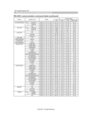 Page 77
Command Control via the Network (continued)
RS-232C communication command table (continued)
Names Operation Type HeaderCommand Data
CRC Action Type Setting Code
AUTO KEYSTONE Set TURN OFF BE EF 03 06 00 EA D1 01 00 0F 20 00 00 TURN ON BE EF 03 06 00 7A D0 01 00 0F 20 01 00Get BE EF 03 06 00 D9 D1 02 00 0F 20 00 00
AUTO ON Set TURN OFF BE EF 03 06 00 3B 89 01 00 20 31 00 00 TURN ON BE EF 03 06 00 AB 88 01 00 20 31 01 00
Get BE EF 03 06 00 08 89 02 00 20 31 00 00
AUTO OFF Get BE EF 03 06 00 08 86 02 00 10...