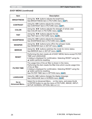 Page 26
26
EASY MENU
EASY MENU (continued)
Item Description
BRIGHTNESS 8VLQJWKH{yEXWWRQVDGMXVWVWKHEULJKWQHVV
6HH%5,*+71(66LWHPLQ3,&785(PHQX
(	27

CONTRAST
8VLQJWKH{yEXWWRQVDGMXVWVWKHFRQWUDVW
6HH&2175$67LWHPLQ3,&785(PHQX
(	27 
COLOR 8VLQJWKH{yEXWWRQVDGMXVWVWKHVWUHQJWKRIZKROHFRORU
6HH&2/25LWHPLQ3,&785(PHQX
(	28

TINT 8VLQJWKH{yEXWWRQVDGMXVWVWKHWLQW
6HH7,17LWHPLQ3,&785(PHQX
(	28

SHARPNESS
8VLQJWKH{yEXWWRQVDGMXVWVWKHVKDUSQHVV...