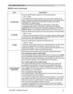 Page 31
31
IMAGE menu
IMAGE menu (continued)
Item Description
H POSITION 8VLQJWKHxzEXWWRQVDGMXVWVWKHKRUL]RQWDOSRVLWLRQ
/HIW Ù5LJKW
‡
2YHUDGMXVWLQJWKHKRUL]RQWDOSRVLWLRQPD\FDXVHQRLVHWRDSSHD URQWKH
VFUHHQ,IWKLVRFFXUVSOHDVHUHVHWWKHKRUL]RQWDOSRVLWLRQWR WKHGHIDXOWVHWWLQJ
3UHVVLQJ5(6(7EXWWRQZKHQ+326,7,21LVVHOHFWHGZLOOUHVHW+
326,7,21WRWKHGHIDXOWVHWWLQJ
‡:KHQWKLVIXQFWLRQLVSHUIRUPHGRQDYLGHRVLJQDOVYLGHRVLJQ DO
RUFRPSRQHQWYLGHRVLJQDORILL...