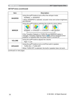 Page 36
36
SETUP menu
SETUP menu (continued)
Item Description
WHISPER 8VLQJWKHxzEXWWRQVWXUQVRIIRQWKHZKLVSHUPRGH
1250$/ Ù:+,63(5
‡:KHQ:+,63(5LVVHOHFWHGDFRXVWLFQRLVHDQGVFUHHQEULJKWQHV V
DUHUHGXFHG
MIRROR 8VLQJWKHxzEXWWRQVVZLWFKHVWKHPRGHIRUPLUURUVWDWXV
1250$/
Ù+,19(57
Ù9,19(57
Ù+	9,19(57

,IWKH7UDQVLWLRQHWHFWRULV785121DQG0,5525VWDWXVLV
FKDQJHG7UDQVLWLRQHWHFWRU$ODUP
	51 ZLOOEHGLVSOD\HGZKHQ...