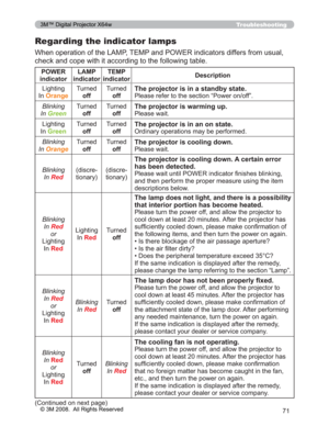 Page 71
71
Troubleshooting
Regarding the indicator lamps
:KHQRSHUDWLRQRIWKH/$037(03DQG32:(5LQGLFDWRUVGLIIHUVIURPXVXDO
FKHFNDQGFRSHZLWKLWDFFRUGLQJWRWKHIROORZLQJWDEOH
POWER
indicator LAMP 
indicator TEMP 
indicator Description
/LJKWLQJ
,Q
Orange
7XUQHG off 7XUQHG
offThe projector is in a standby state.
3OHDVHUHIHUWRWKHVHFWLRQ³3RZHURQRII´
Blinking
In
Green
7XUQHG off 7XUQHG
offThe projector is warming up.
3OHDVHZDLW
/LJKWLQJ
,Q
Green
7XUQHG off 7XUQHG
offThe projector is in an...