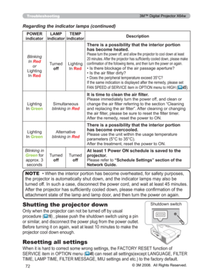 Page 72
72
Troubleshooting
Regarding the indicator lamps (continued)
‡:KHQWKHLQWHULRUSRUWLRQKDVEHFRPHRYHUKHDWHGIRUVDIHW\SXUSRVHV
WKHSURMHFWRULVDXWRPDWLFDOO\VKXWGRZQDQGWKHLQGLFDWRUODP SVPD\DOVREH
WXUQHGRII,QVXFKDFDVHGLVFRQQHFWWKHSRZHUFRUGDQGZDLW DWOHDVWPLQXWHV
$IWHUWKHSURMHFWRUKDVVXI¿FLHQWO\FRROHGGRZQSOHDVHPDNHFR Q¿UPDWLRQRIWKH
DWWDFKPHQWVWDWHRIWKHODPSDQGODPSGRRUDQGWKHQWXUQWKHS RZHURQDJDLQNOTE
POWER
indicator LAMP 
indicator TEMP...