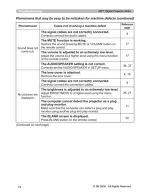 Page 74
74
Troubleshooting
Phenomena that may be easy to be mistaken for machine defects (continue\
d)
Phenomenon Cases not involving a machine defectReferencepage
6RXQGGRHVQRW FRPHRXW
The signal cables are not correctly connected.
&RUUHFWO\FRQQHFWWKHDXGLRFDEOHV 9
The MUTE function is working.
5HVWRUHWKHVRXQGSUHVVLQJ087(RU92/80(EXWWRQRQ
WKHUHPRWHFRQWURO17
7KHYROXPHLVDGMXVWHGWRDQH[WUHPHO\ORZOHYHO
$GMXVWWKHYROXPHWRDKLJKHUOHYHOXVLQJWKHPHQXIXQFWLRQ
RUWKHUHPRWHFRQWURO17...