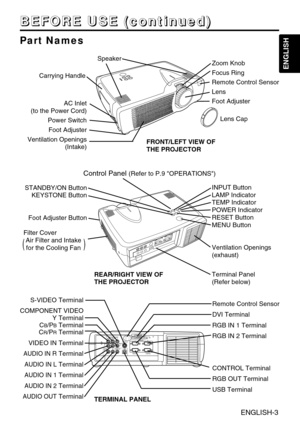 Page 3ENGLISH-3
B B B B
E E E E
F F F F
O O O O
R R R R
E E E E
       
U U U U
S S S S
E E E E
       
( ( ( (
c c c c
o o o o
n n n n
t t t t
i i i i
n n n n
u u u u
e e e e
d d d d
) ) ) )
ENGLISH
Part Names
Control Panel (Refer to P.9 OPERATIONS)
AC Inlet
(to the Power Cord)
Power Switch
Foot Adjuster 
Ventilation Openings
(Intake)Zoom Knob
Focus Ring
Remote Control Sensor
Lens
Foot Adjuster 
FRONT/LEFT VIEW OF
THE PROJECTOR
Speaker
Carrying Handle
STANDBY/ON Button
KEYSTONE Button
Foot Adjuster Button...