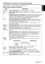 Page 11ItemDescription
VOLUMEVolume Adjustment :Press the VOLUME / button.
MUTESet/Clear Mute Mode : Press the MUTE button. No sound is heard in the
MUTE mode.
AUTO
Automatic Adjustment at RGB Input : Press the AUTO button. Horizontal
position(H.POSIT), vertical position (V.POSIT),clock phase (H.PHASE\
),
and horizontal size(H.SIZE) are automatically adjusted. Use with the
window at maximum size in the application display.
Automatic Adjustment at Video Input : Press the AUTO button. A signal
type appropriate...