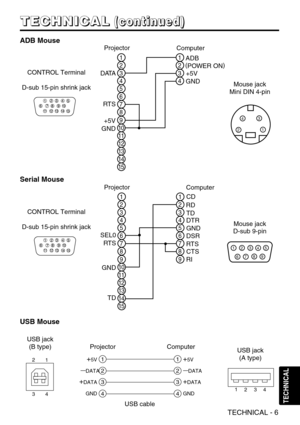 Page 6TECHNICAL - 6
T
T
T
T
E
E
E
E
C
C
C
C
H
H
H
H
N
N
N
N
I
I
I
I
C
C
C
C
A
A
A
A
L
L
L
L(
(
(
(
c
c
c
c
o
o
o
o
n
n
n
n
t
t
t
t
i
i
i
i
n
n
n
n
u
u
u
u
e
e
e
e
d
d
d
d
)
)
)
)
TECHNICAL
1
2
3
4
1
2
3
4
+5V
— DATA
+DATA
GND
+5V
— DATA
+DATA
GND
1 234
2 1
3 4
USB jack 
(B type)
USB jack (A type)Projector
USB cable
Computer
ADB Mouse
2
1
4
3
6
5
2
1
4
3
8
7
10
9
12
11
14
13
15
RTS
GND +5V ADB
GND+5V
(
POWER ON )
D ATA
21
43
Mouse jack 
Mini DIN 4-pin
Projector
Computer
12
3
4
5
6 78
910
11 12 13 14
15
CONTROL...