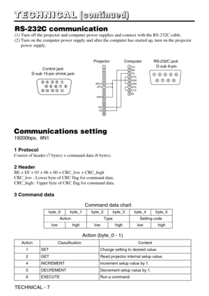 Page 7TECHNICAL - 7
T
T
T
T
E
E
E
E
C
C
C
C
H
H
H
H
N
N
N
N
I
I
I
I
C
C
C
C
A
A
A
A
L
L
L
L(
(
(
(
c
c
c
c
o
o
o
o
n
n
n
n
t
t
t
t
i
i
i
i
n
n
n
n
u
u
u
u
e
e
e
e
d
d
d
d
)
)
)
)
RS-232C communication
(1) Turn off the projector and computer power supplies and connect wit\
h the RS-232C cable.
(2) Turn on the computer power supply and after the computer has started up, turn on the projector
power supply.
1
2
3
4
5
6
7
8
910
11
12
13
14
15
Control jack
D-sub 15-pin shrink jack1234567891011121314
15RD
TD
GND...